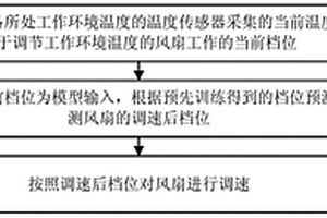 風扇調速方法及裝置