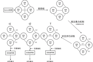 基于動態圖神經網絡的多智能體對抗方法及系統