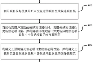對話推薦方法、裝置、電子設備及存儲介質