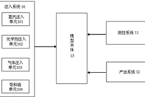 稠油水平井蒸汽驅三維物理模擬系統