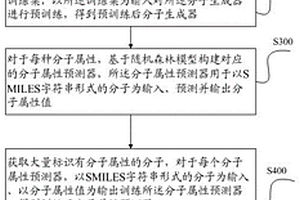 基于策略學習的多目標屬性分子生成方法及系統
