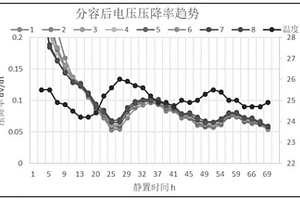 評估電池自放電標準的方法