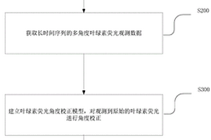 利用高光譜遙感分離陰葉和陽葉葉綠素熒光的方法