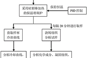 大斷面球墨鑄鐵熔體質量爐前控制方法