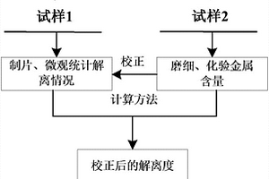 校正解離度的方法