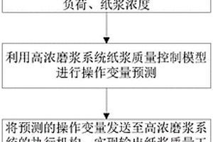 高濃磨漿系統紙漿質量控制方法及系統