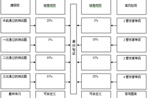 基于零容忍思想的智能組卷考試系統