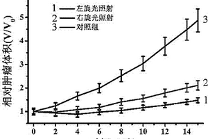基于偏振效應的等離子手性納米金二聚體的制備方法及其應用