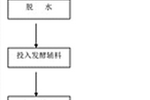 廚余垃圾的處理方法