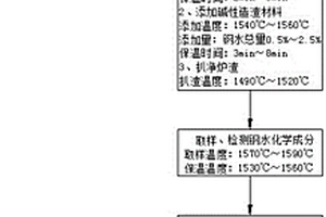 中頻爐冶煉制備低磷低硫鑄鋼材料的方法