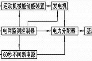 風力儲能后備發電裝置