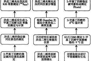 鑒定大氣異戊二烯穩定碳同位素組成的方法