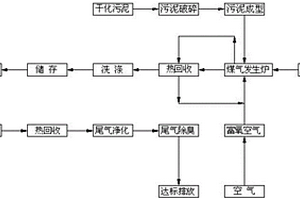 污泥制氣發電方法及裝置