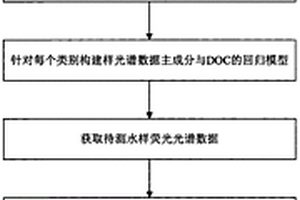 熒光光譜法計算水環境中溶解性有機碳濃度的方法和裝置