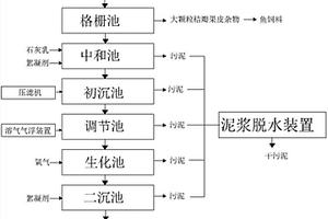 柑桔罐頭生產廢水處理工藝
