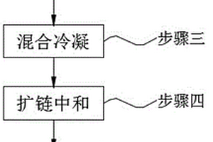 環保型水性聚氨酯分散體及制備方法