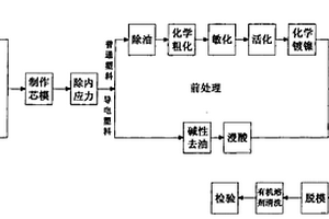 非金屬芯模電沉積加工波紋管的方法