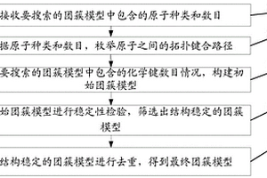 構建團簇模型的方法、裝置及存儲介質