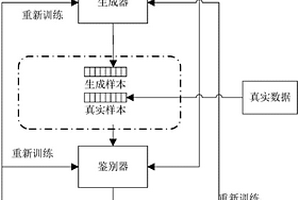 基于生成對抗網絡的時間序列生成方法