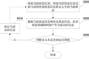 無人車的自主避障方法及裝置、電子設備、可讀存儲介質