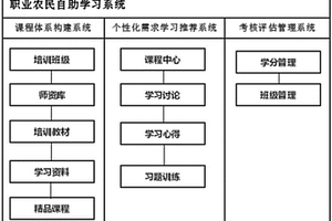 職業農民自助學習系統