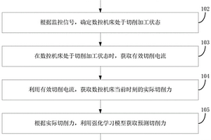 數控機床及其自適應加工的控制方法和裝置