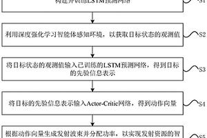 基于DDPG的發射資源智能認知管理方法