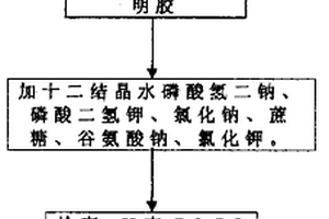 動物用疫苗凍干保護劑的制備方法