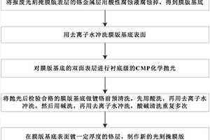 報廢光刻掩膜版的回收處理方法
