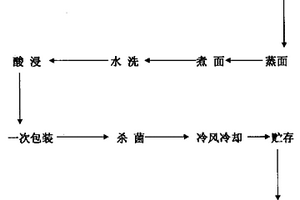 工業化生產熱干面的方法