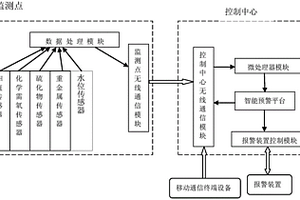 基于物聯網的企業工業污水智能預警系統