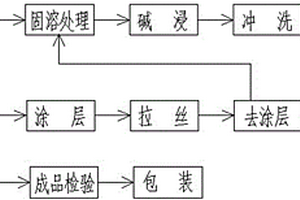 不銹鋼絲生產工藝