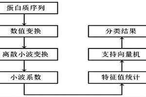 小波變換支持向量機的數據處理方法