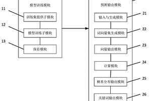 法律問題關鍵詞生成方法及其系統