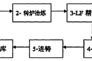 高強度管件鋼煉鋼工藝