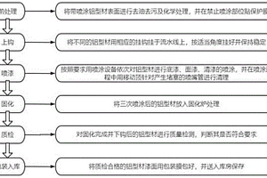 改進型鋁型材噴涂工藝