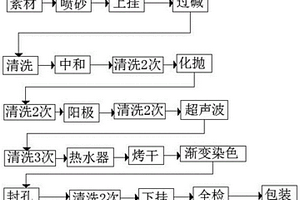 漸變色陽極氧化設備及其工藝