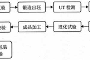 高強度不銹鋼鍛件的制造方法