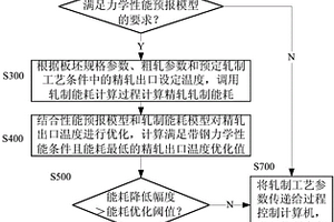 基于力學性能預報和軋制能耗模型的精軋節能控制方法