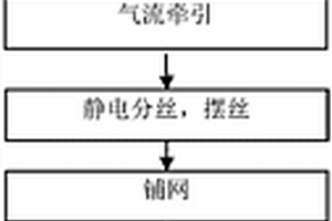丙綸紡粘熱風固結土工布生產方法