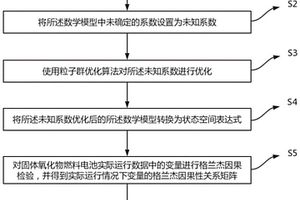 固體氧化物燃料電池性能推理與優化方法