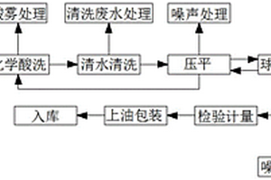 特種鋼帶生產工藝