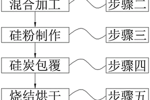 硅碳負極的制作方法