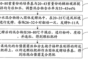 球孢白僵菌生物復合藥肥及其制備方法
