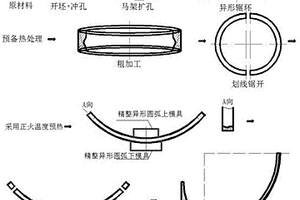 低合金高強度高沖擊功特大型異形環鍛件及其鍛造方法