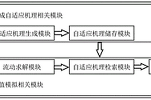 基于自適應反應機理的CFD系統及實現方法