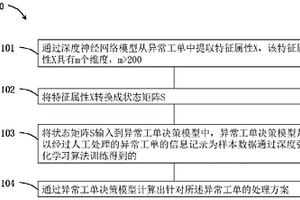 處理異常工單的方法及系統