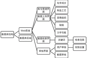 用于金屬材料表征參數的數據庫