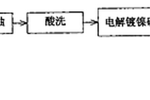 微電子封裝金屬蓋板電鍍鎳磷合金生產工藝