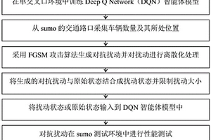 基于快速梯度下降的單交叉口信號控制的交通狀態對抗擾動生成方法